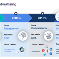 Evolution of Advertising